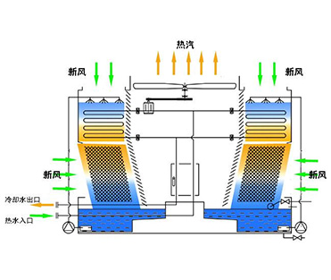 冷却塔流量这样估算很简单